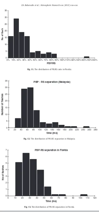 Fig. 12. The distribution of PB–RS separation in Malaysia.