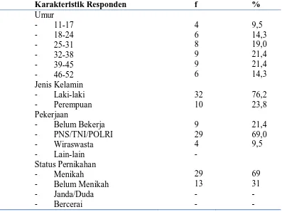 Tabel.5.1   Distribusi Frekwensi dan presentase karakteristik Pasien Paska Operasi Fraktur Ekstremitas Bawah Di Rumah Sakit TK II Putri Hijau, Medan (n=42 orang)  