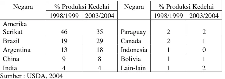Tabel 2. Persentase Produksi Kedelai dari Negara Produsen Kedelai               