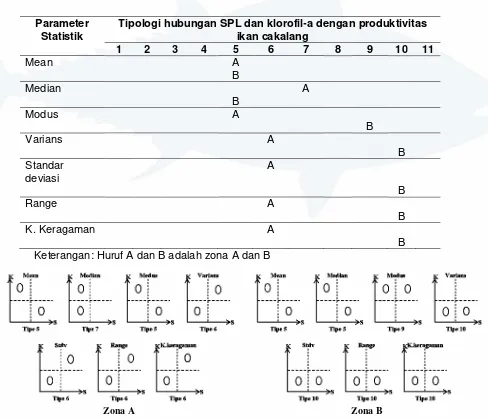 Tabel 10 Tipologi umum SPL dan klorofil-a kategori musim dengan produktivitas ikan  cakalang 