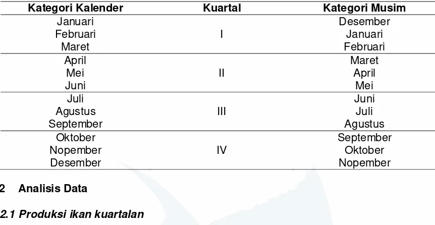 Tabel 3. Kategori waktu yang digunakan dalam perhitungan data SPL dan klorofil-a dari bulanan menjadi kuartalan  