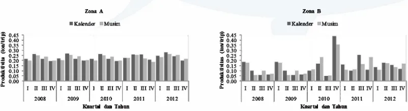 Gambar 4. Fluktuasi produksi cakalang kuartalan kategori kalender dan musim di zona A dan  B dalam kurun waktu 5 tahun (2008-2012)    