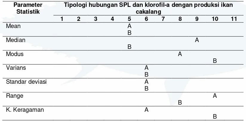 Tabel 7. Tipologi umum SPL dan klorofil-a kategori kalender dengan produksi ikan cakalang  