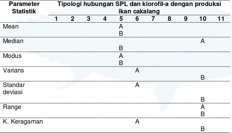 Gambar 6. Tipologi umum hubungan parameter statistik SPL dan klorofil-a dengan produksi ikan cakalang pada kategori kalender di zona A dan B  