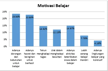 Tabel 12. Skor Indikator Motivasi Belajar 