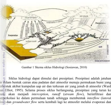 Gambar 1 Skema siklus Hidrologi (Sosiawan, 2010) 