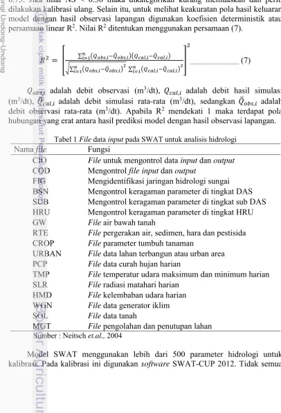 Tabel 1 File data input pada SWAT untuk analisis hidrologi 