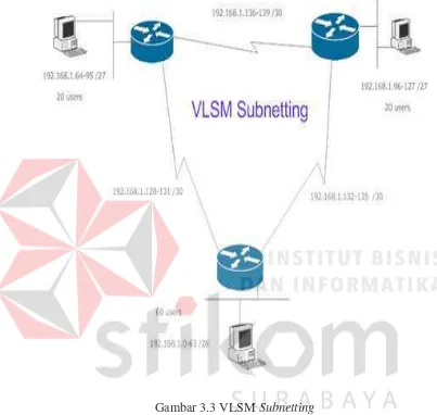 Gambar 3.3 VLSM Subnetting 