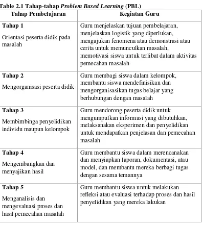 Table 2.1 Tahap-tahap Problem Based Learning (PBL)