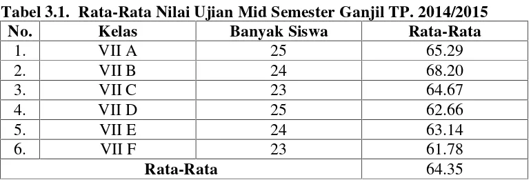 Tabel 3.1.  Rata-Rata Nilai Ujian Mid Semester Ganjil TP. 2014/2015