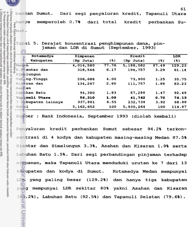 Tabel  5.  Derajat  konsentrasi penghirnpunan dana,  pin-  jaman dan LDR di Sumut  (September, 1993) 