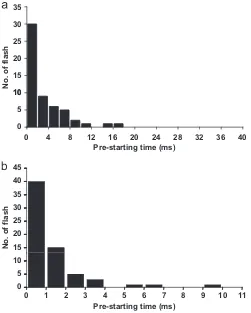 Fig. 6. The distributions of the pre-starting (DT) time observed in Malaysia andSweden.