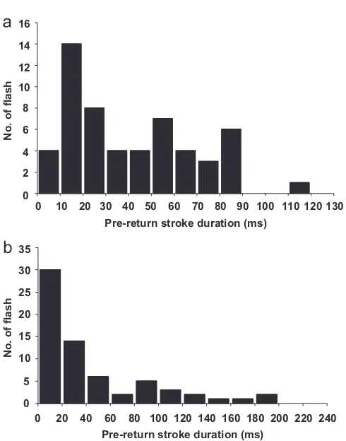 Fig. 8. The distribution of pre-return stroke duration in (a) Malaysia and (b) Sweden.