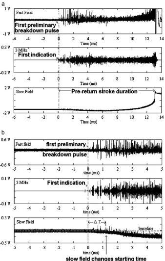 Fig. 1. Brief illustration to determine the pre-starting time (DT)—i.e. the duration between the ﬁrst preliminary breakdown pulse and slow ﬁeld changes starting point andthe duration of pre-return stroke duration (20090515-1:11:49.289680)