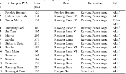 Tabel 9. Keberadaan P3A Jaringan Irigasi Serbangan  NKelompok P3A Luas  Desa 