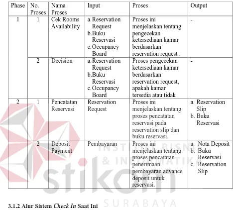 Tabel 3.2 Penjelasan Alur Sistem Proses Reservasi. 