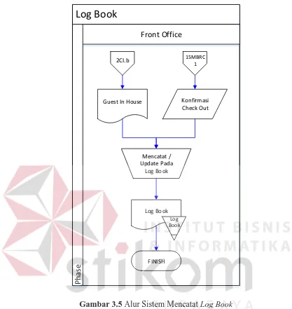 Tabel 3.5 Penjelasan Alur Sistem Mencatat Log Book 