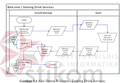Tabel 3.6 Penjelasan Alur Sistem Welcome / Evening Drink Services 