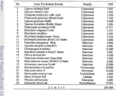 Tabel 2. Indeks nilai penting jellis tumbuhan bawah pada ekosistem savana. 