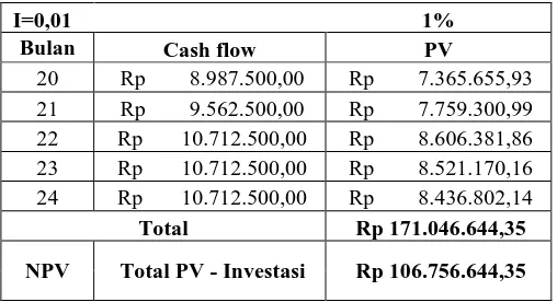 Tabel 9. IRR untuk anakan kenari dgn warna bulu polos 