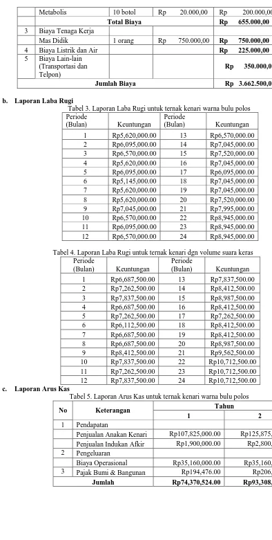 Tabel 4. Laporan Laba Rugi untuk ternak kenari dgn volume suara keras Periode Periode 