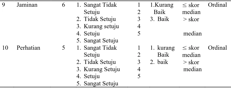 Tabel 3.2 Aspek Pengukuran Variabel Dependen. 