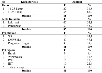 Tabel 4.1 Distribusi Responden Berdasarkan Karakteristik Konsumen di RS Islam Malahayati Medan 
