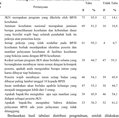 Tabel 4.2  Distribusi Responden Berdasarkan Pengetahuan Responden  Tentang JKN Di Rumah Sakit Islam Malahayati Medan          Tahu Tidak Tahu 
