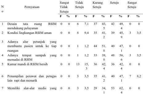 Tabel 4.4  Distribusi Responden Berdasarkan Bukti Fisik Peserta JKN Rumah Sakit Islam Malahayati Medan 