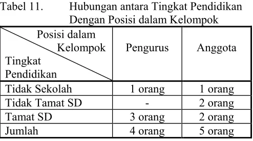 Tabel 11. Hubungan antara Tingkat Pendidikan  