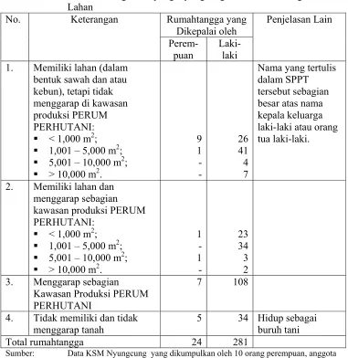 Tabel 6. Struktur Warga Kampung Nyungcung Berdasarkan Penguasaan 