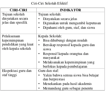 Tabel 2.1Ciri-Ciri Sekolah Efektif