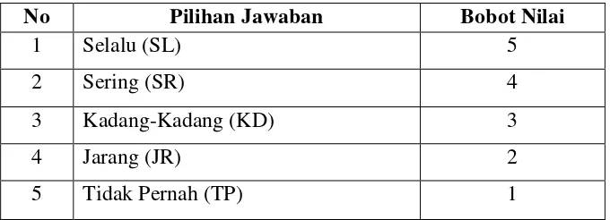 Tabel 3.5 Daftar Pembobotan Sekolah Efektif 