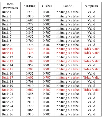 Tabel 3.6 Uji Validitas Instrumen Variabel X 