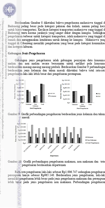 Gambar 9  Grafik perbandingan pengeluaran berdasarkan jenis kelamin dan tahun 