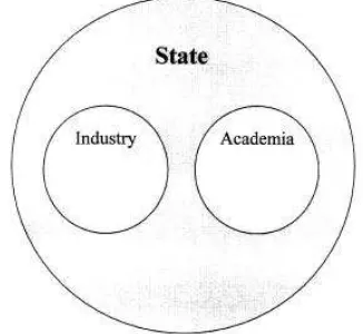 Figure 4 A statistic model of university-industry-government relations 