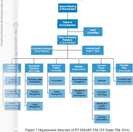 Figure 7 Organization Structure of PT SMART Tbk (PT Smart Tbk 2014) 