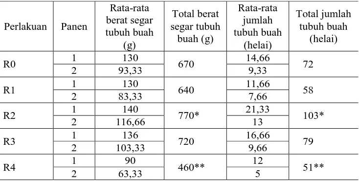 Tabel 4.2 Rata-rata jumlah dan berat segar tubuh buah jamur tiram putih.  