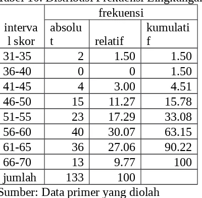 Tabel 10. Distribusi Frekuensi Lingkungan Keluarga