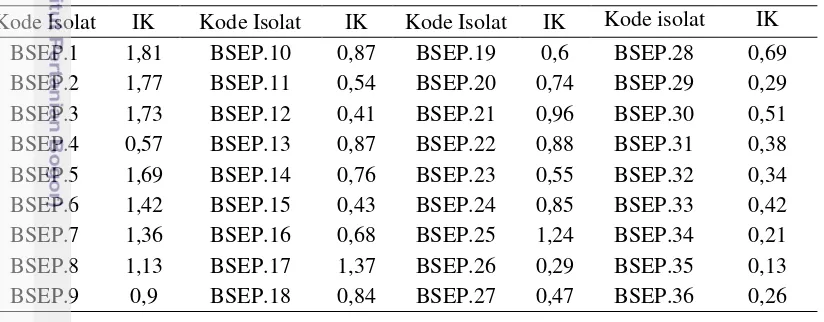 Tabel 1  Hasil isolasi bakteri kitinolitik berdasarkan Indeks Kitinolitik (IK) 