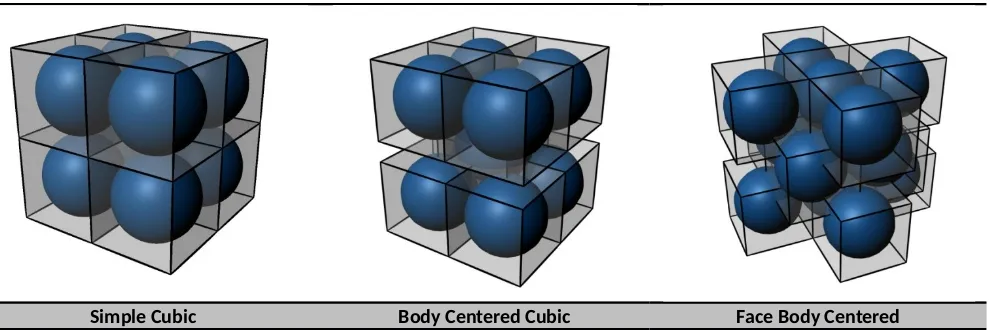 Figure 5     Development of the 3d Atom in Each of the Cubic Type