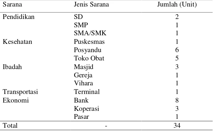 Tabel 7. Jumlah sarana pendidikan, kesehatan, ibadah, transportasi, dan ekonomi di Kelurahan Kangkung Kecamatan Teluk Betung Selatan Kota Bandar Lampung, tahun 2012 