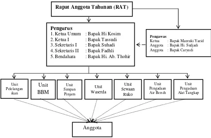 Gambar 3. Struktur organisasi Koperasi Unit Desa Mina Jaya Kelurahan Kangkung Kecamatan Teluk Betung Selatan Kota Bandar Lampung, periode tahun 2013 – 2017 