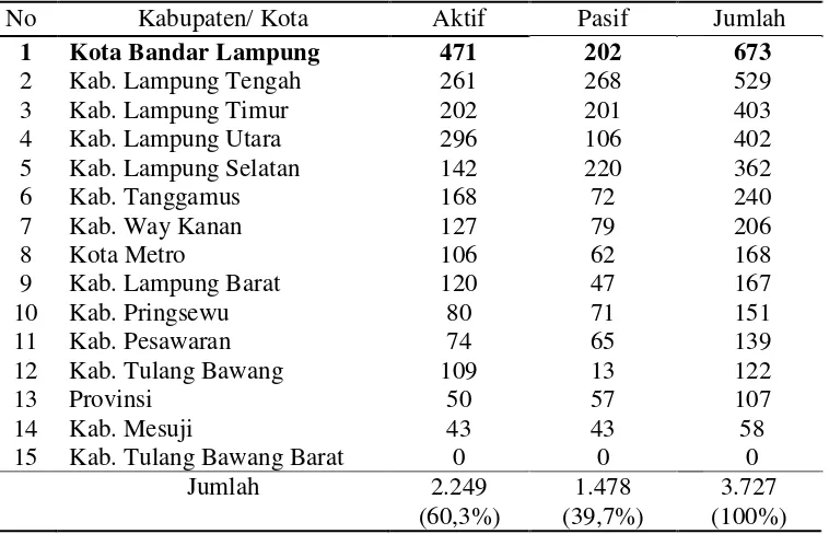 Tabel 2. Sebaran jumlah koperasi di Provinsi Lampung berdasarkan status keaktifan per kabupaten/kota, tahun 2013 