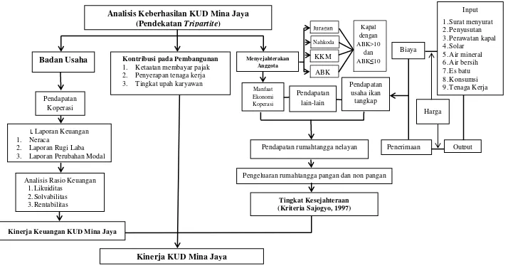 Gambar 2. Bagan alir kerangka berpikir analisis keberhasilan KUD Mina Jaya berdasarkan pendekatan tripartite 