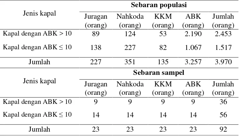Tabel 5. Sebaran populasi dan sampel pada penelitian analisis keberhasilan Koperasi Unit Desa (KUD) Mina Jaya di Kecamatan Teluk Betung Selatan Kota Bandar Lampung berdasarkan pendekatan tripartite, tahun 2014 