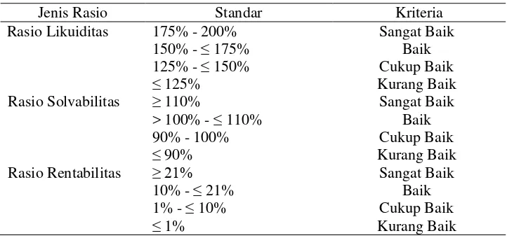 Tabel 7. Standar pengukuran rasio likuiditas, solvabilitas, dan rentabilitas menurut Kementerian Koperasi dan UKM 