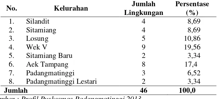 Tabel 4.1. Distribusi Kelurahan  di Wilayah Kerja Puskesmas Padangmatinggi Tahun 2013 
