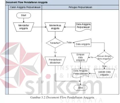 Gambar 3.2 Document Flow Pendaftaran Anggota  