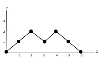 Gambar 2.5. Contoh Dyck path dengan peak berjumlah 1 